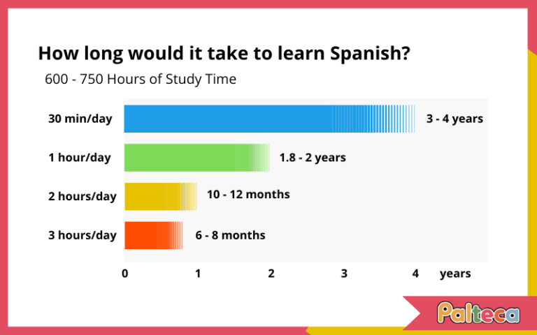 How long would it take to learn Spanish? 600 - 750 Hours of Study Time If you study: 30 min/day you'll be fluent in 3-4 years 1 hour/day you'll be fluent in 1.8-2 years 2 hours/day you'll be fluent in 10-12 months 3 hours/day you'll be fluent in 6-8 months